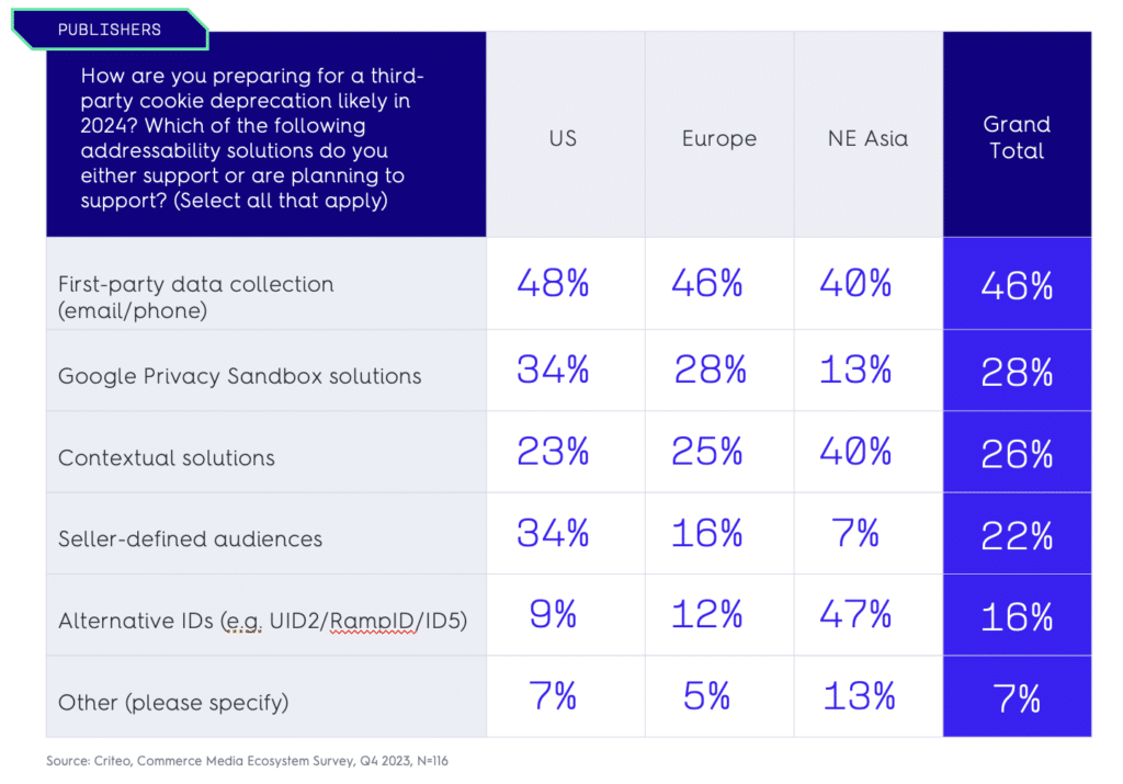 Publishers, which of the following addressability solutions do you support or plan to support?